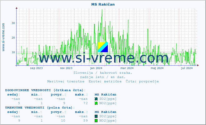 POVPREČJE :: MS Rakičan :: SO2 | CO | O3 | NO2 :: zadnje leto / en dan.