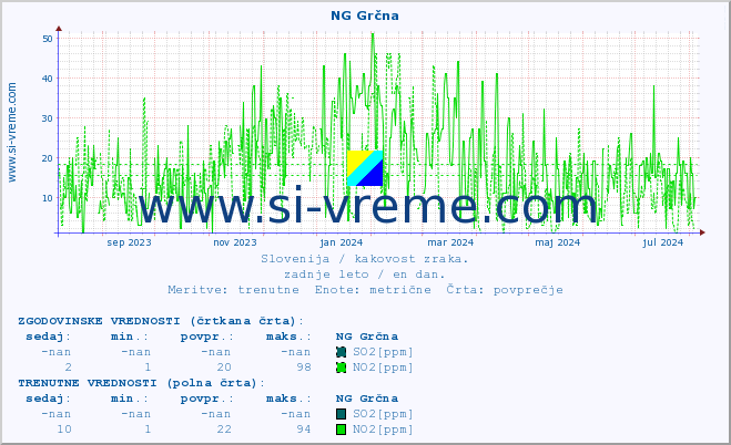 POVPREČJE :: NG Grčna :: SO2 | CO | O3 | NO2 :: zadnje leto / en dan.