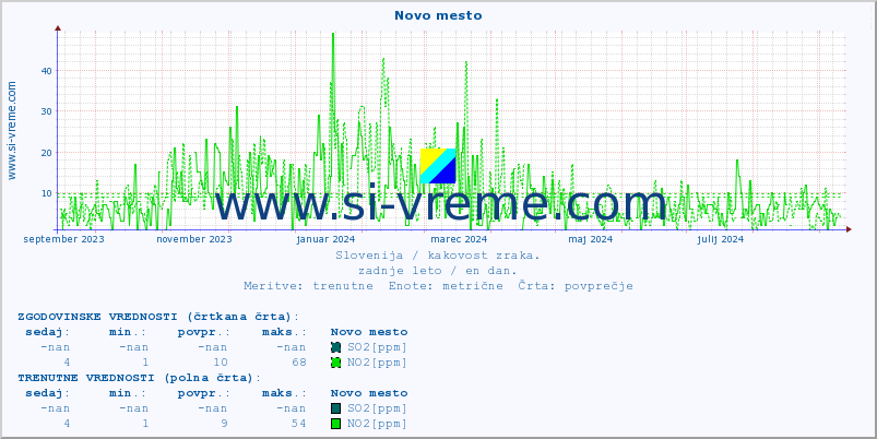 POVPREČJE :: Novo mesto :: SO2 | CO | O3 | NO2 :: zadnje leto / en dan.