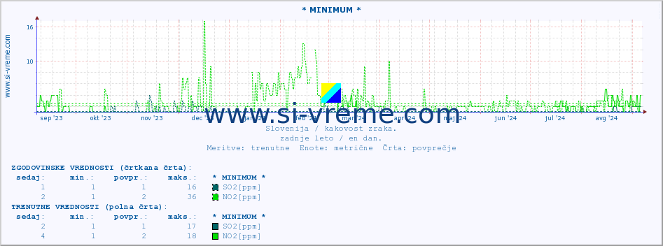 POVPREČJE :: * MINIMUM * :: SO2 | CO | O3 | NO2 :: zadnje leto / en dan.