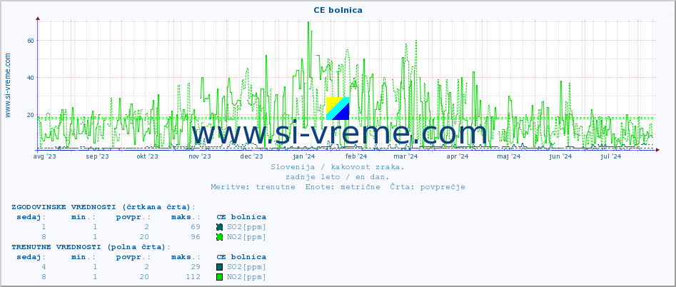 POVPREČJE :: CE bolnica :: SO2 | CO | O3 | NO2 :: zadnje leto / en dan.