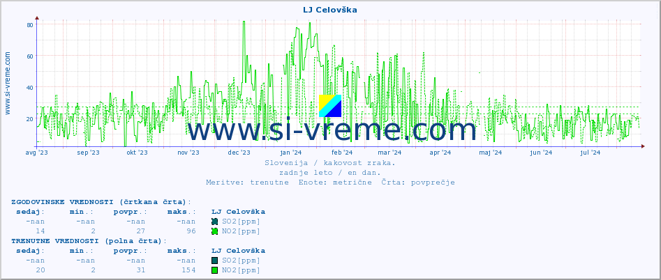 POVPREČJE :: LJ Celovška :: SO2 | CO | O3 | NO2 :: zadnje leto / en dan.