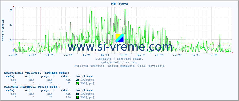 POVPREČJE :: MB Titova :: SO2 | CO | O3 | NO2 :: zadnje leto / en dan.