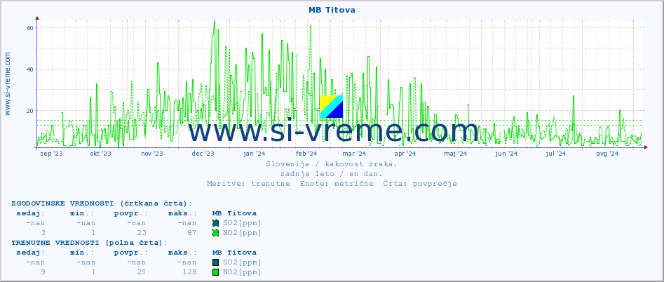 POVPREČJE :: MB Titova :: SO2 | CO | O3 | NO2 :: zadnje leto / en dan.