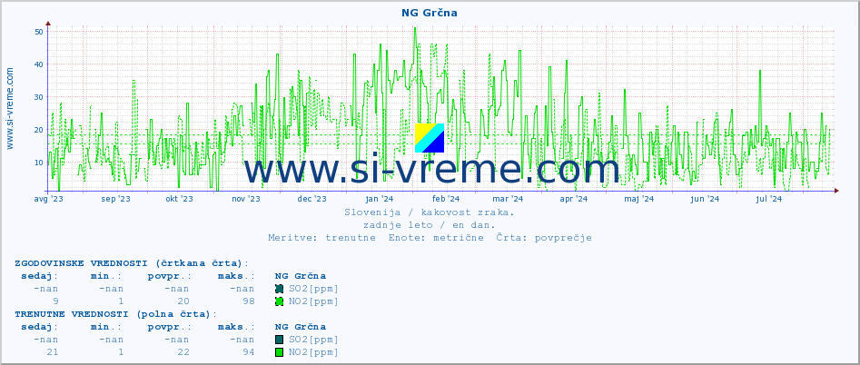 POVPREČJE :: NG Grčna :: SO2 | CO | O3 | NO2 :: zadnje leto / en dan.