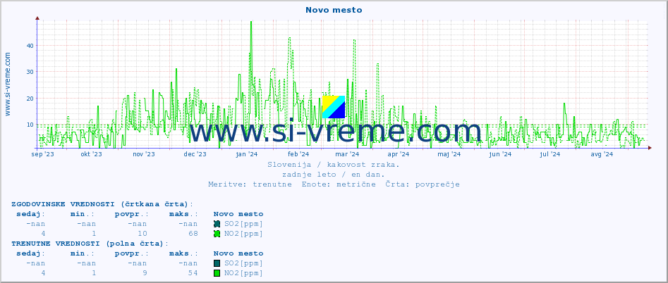 POVPREČJE :: Novo mesto :: SO2 | CO | O3 | NO2 :: zadnje leto / en dan.