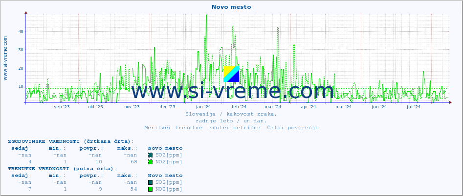 POVPREČJE :: Novo mesto :: SO2 | CO | O3 | NO2 :: zadnje leto / en dan.