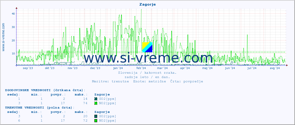 POVPREČJE :: Zagorje :: SO2 | CO | O3 | NO2 :: zadnje leto / en dan.