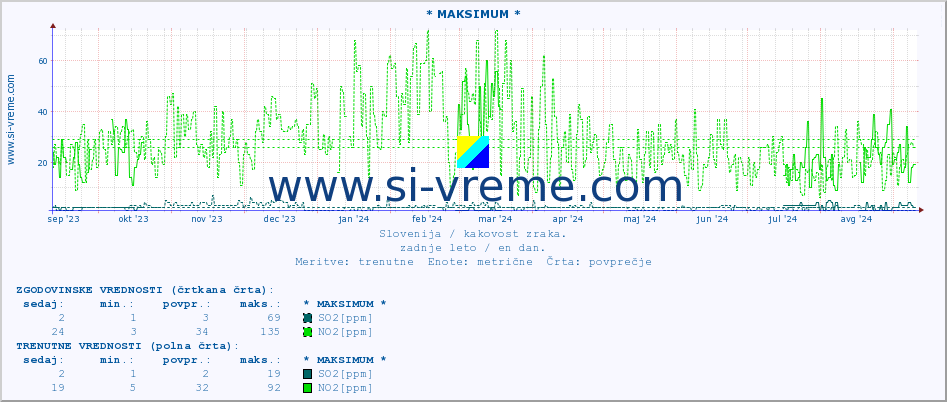 POVPREČJE :: * MAKSIMUM * :: SO2 | CO | O3 | NO2 :: zadnje leto / en dan.