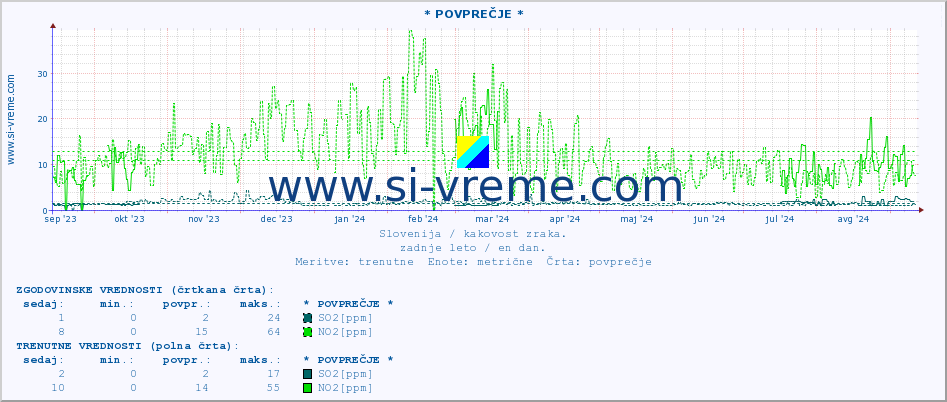 POVPREČJE :: * POVPREČJE * :: SO2 | CO | O3 | NO2 :: zadnje leto / en dan.