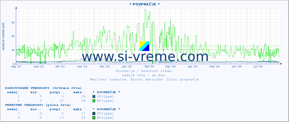 POVPREČJE :: * POVPREČJE * :: SO2 | CO | O3 | NO2 :: zadnje leto / en dan.