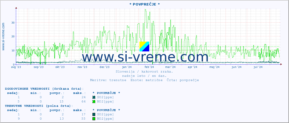 POVPREČJE :: * POVPREČJE * :: SO2 | CO | O3 | NO2 :: zadnje leto / en dan.