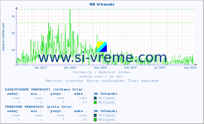 POVPREČJE :: MB Vrbanski :: SO2 | CO | O3 | NO2 :: zadnje leto / en dan.