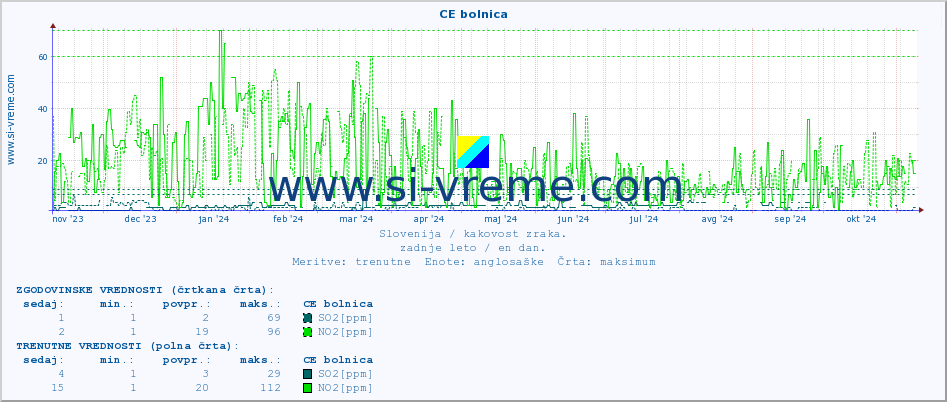 POVPREČJE :: CE bolnica :: SO2 | CO | O3 | NO2 :: zadnje leto / en dan.