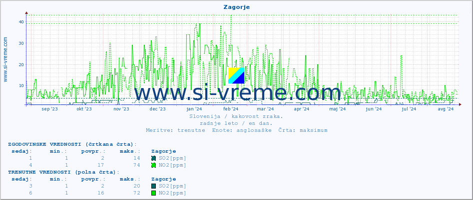 POVPREČJE :: Zagorje :: SO2 | CO | O3 | NO2 :: zadnje leto / en dan.