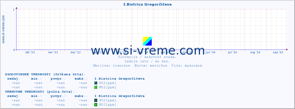 POVPREČJE :: I.Bistrica Gregorčičeva :: SO2 | CO | O3 | NO2 :: zadnje leto / en dan.