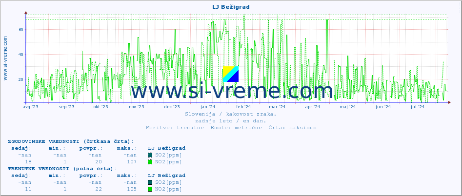 POVPREČJE :: LJ Bežigrad :: SO2 | CO | O3 | NO2 :: zadnje leto / en dan.
