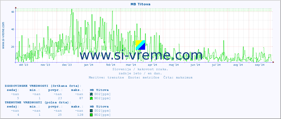 POVPREČJE :: MB Titova :: SO2 | CO | O3 | NO2 :: zadnje leto / en dan.