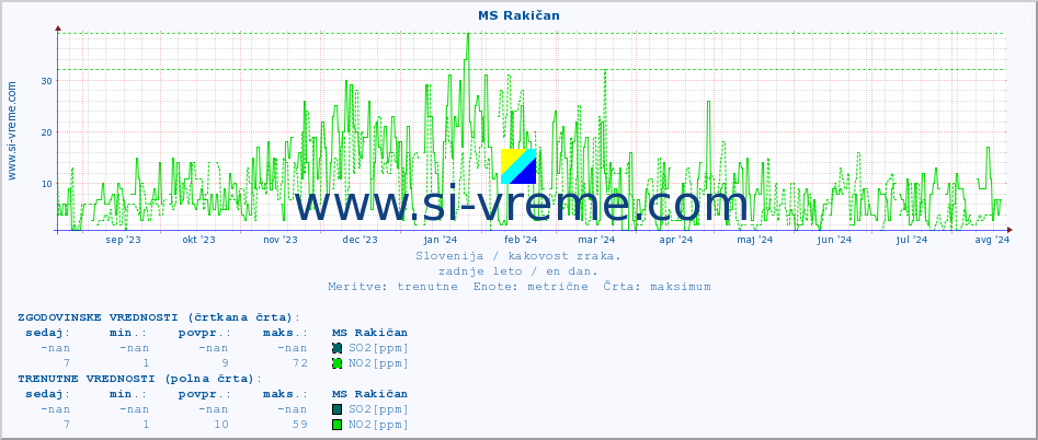 POVPREČJE :: MS Rakičan :: SO2 | CO | O3 | NO2 :: zadnje leto / en dan.