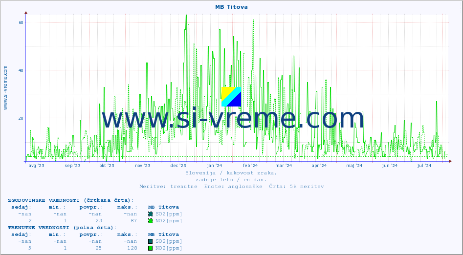 POVPREČJE :: MB Titova :: SO2 | CO | O3 | NO2 :: zadnje leto / en dan.
