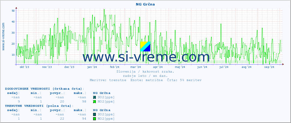 POVPREČJE :: NG Grčna :: SO2 | CO | O3 | NO2 :: zadnje leto / en dan.