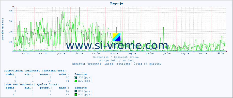 POVPREČJE :: Zagorje :: SO2 | CO | O3 | NO2 :: zadnje leto / en dan.