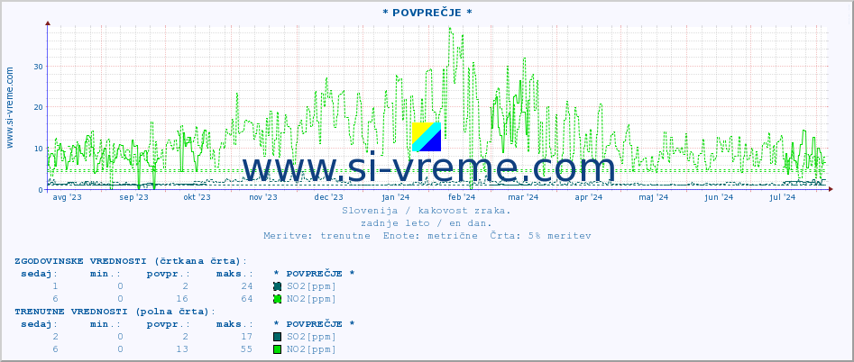 POVPREČJE :: * POVPREČJE * :: SO2 | CO | O3 | NO2 :: zadnje leto / en dan.