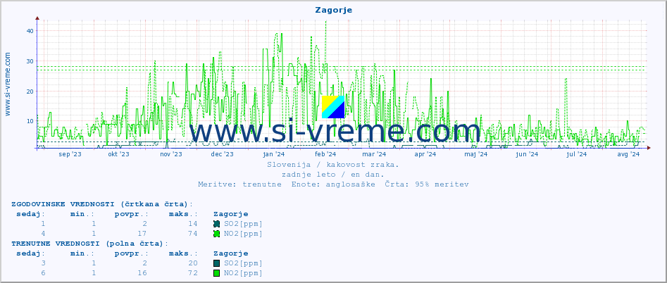 POVPREČJE :: Zagorje :: SO2 | CO | O3 | NO2 :: zadnje leto / en dan.