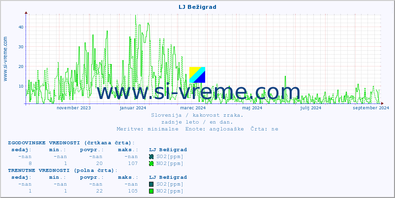 POVPREČJE :: LJ Bežigrad :: SO2 | CO | O3 | NO2 :: zadnje leto / en dan.