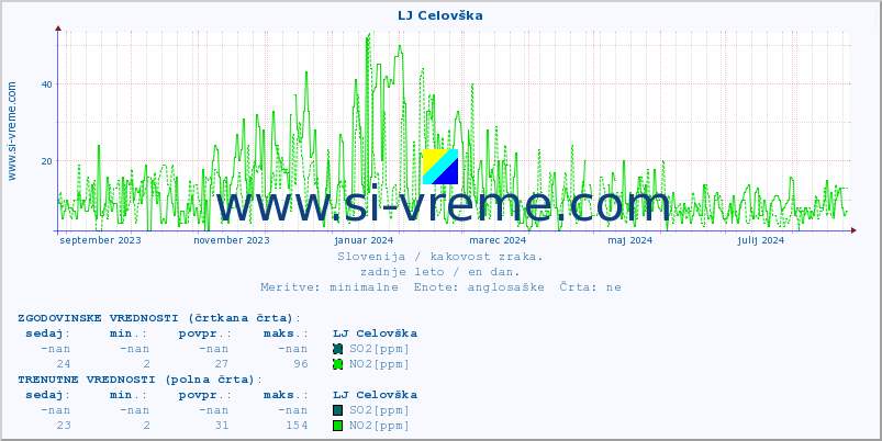 POVPREČJE :: LJ Celovška :: SO2 | CO | O3 | NO2 :: zadnje leto / en dan.