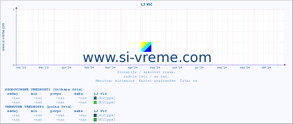 POVPREČJE :: LJ Vič :: SO2 | CO | O3 | NO2 :: zadnje leto / en dan.