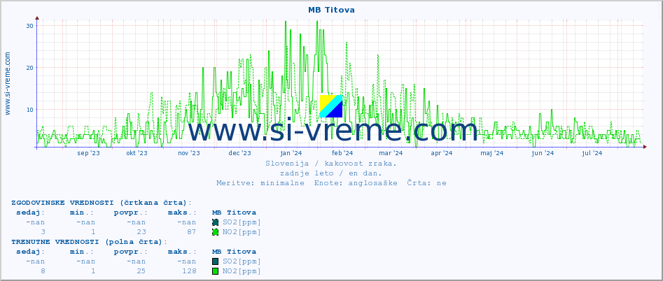 POVPREČJE :: MB Titova :: SO2 | CO | O3 | NO2 :: zadnje leto / en dan.