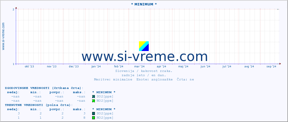 POVPREČJE :: * MINIMUM * :: SO2 | CO | O3 | NO2 :: zadnje leto / en dan.