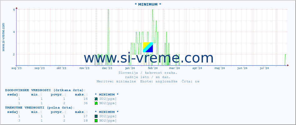 POVPREČJE :: * MINIMUM * :: SO2 | CO | O3 | NO2 :: zadnje leto / en dan.