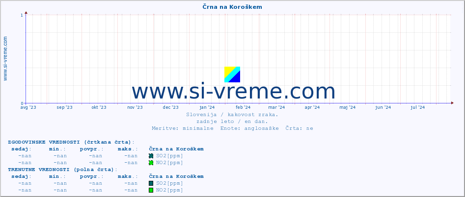 POVPREČJE :: Črna na Koroškem :: SO2 | CO | O3 | NO2 :: zadnje leto / en dan.