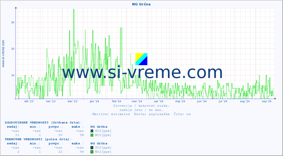 POVPREČJE :: NG Grčna :: SO2 | CO | O3 | NO2 :: zadnje leto / en dan.