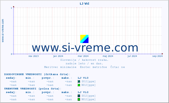 POVPREČJE :: LJ Vič :: SO2 | CO | O3 | NO2 :: zadnje leto / en dan.