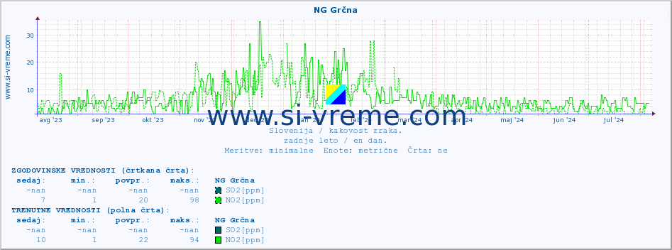 POVPREČJE :: NG Grčna :: SO2 | CO | O3 | NO2 :: zadnje leto / en dan.