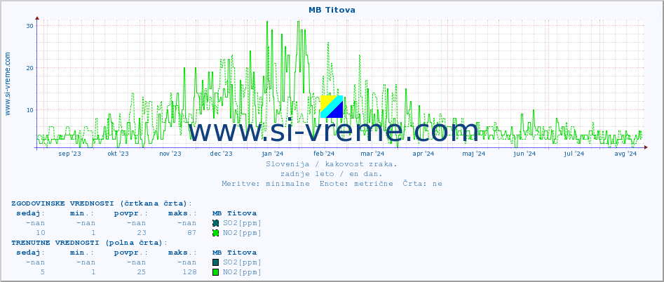POVPREČJE :: MB Titova :: SO2 | CO | O3 | NO2 :: zadnje leto / en dan.
