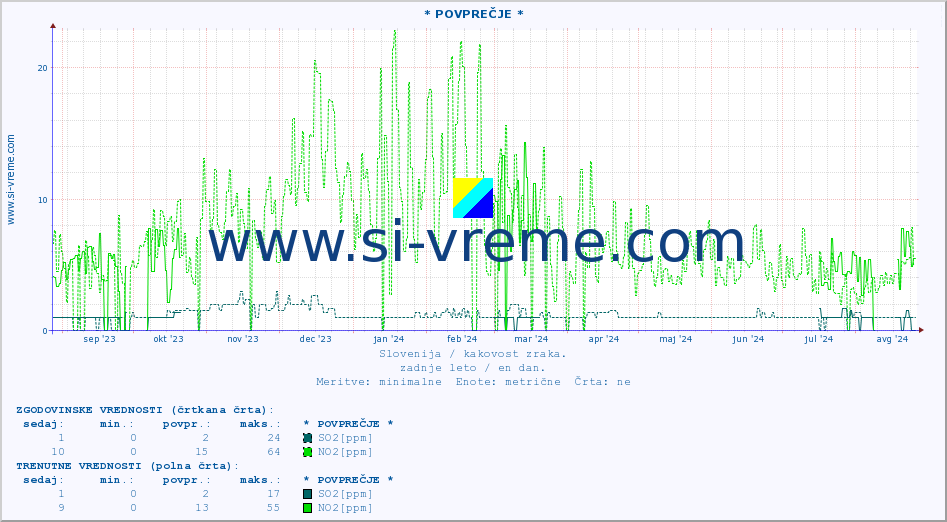 POVPREČJE :: * POVPREČJE * :: SO2 | CO | O3 | NO2 :: zadnje leto / en dan.