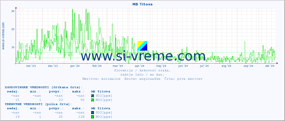 POVPREČJE :: MB Titova :: SO2 | CO | O3 | NO2 :: zadnje leto / en dan.