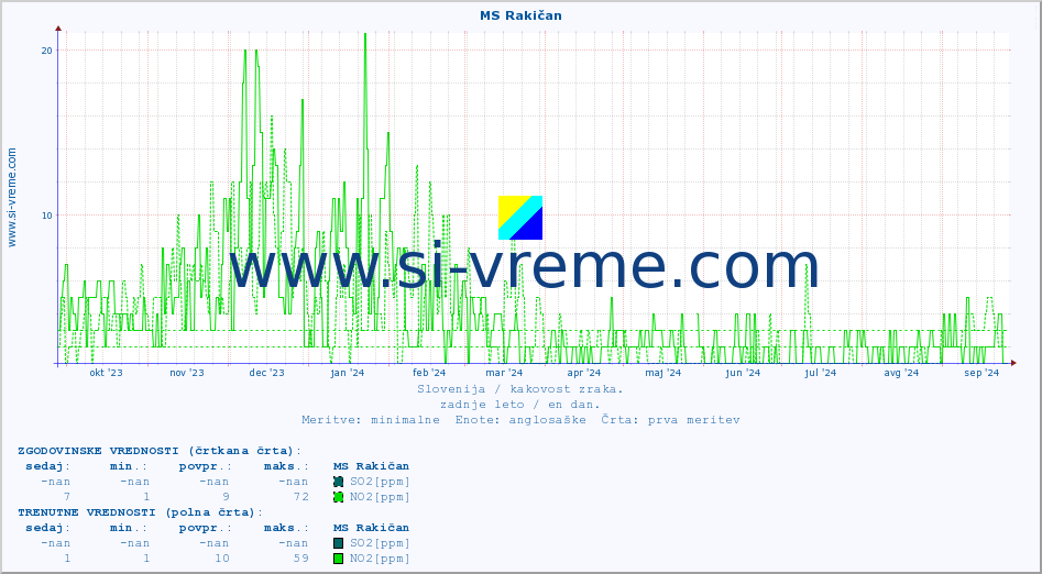 POVPREČJE :: MS Rakičan :: SO2 | CO | O3 | NO2 :: zadnje leto / en dan.