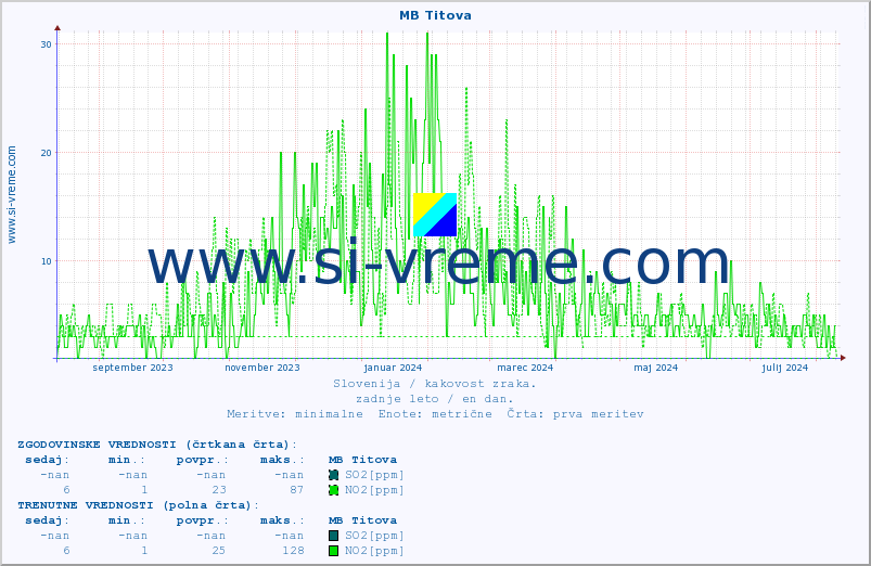 POVPREČJE :: MB Titova :: SO2 | CO | O3 | NO2 :: zadnje leto / en dan.