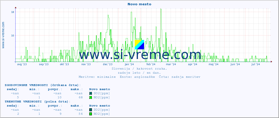POVPREČJE :: Novo mesto :: SO2 | CO | O3 | NO2 :: zadnje leto / en dan.