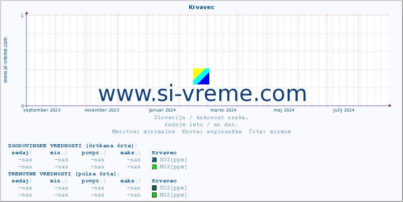 POVPREČJE :: Krvavec :: SO2 | CO | O3 | NO2 :: zadnje leto / en dan.