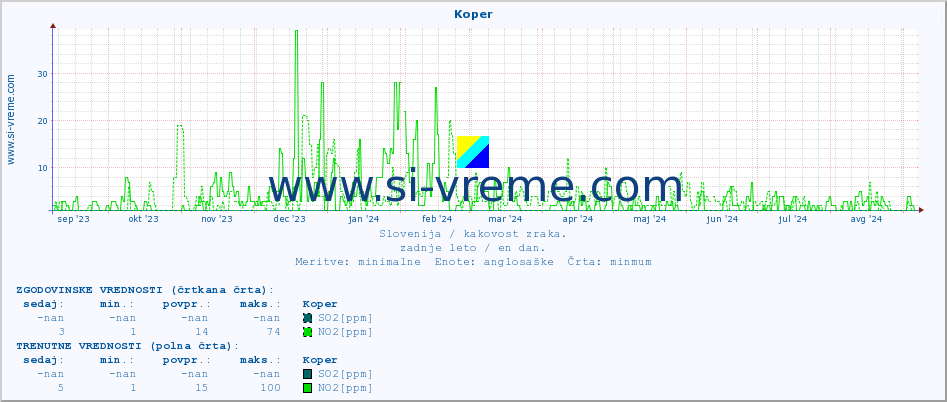 POVPREČJE :: Koper :: SO2 | CO | O3 | NO2 :: zadnje leto / en dan.