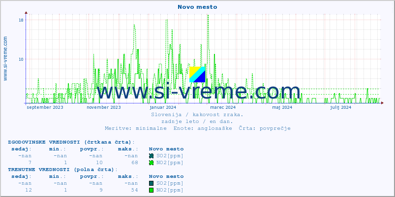 POVPREČJE :: Novo mesto :: SO2 | CO | O3 | NO2 :: zadnje leto / en dan.