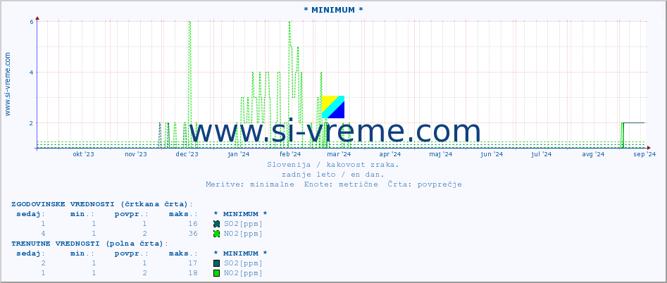 POVPREČJE :: * MINIMUM * :: SO2 | CO | O3 | NO2 :: zadnje leto / en dan.