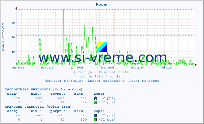 POVPREČJE :: Koper :: SO2 | CO | O3 | NO2 :: zadnje leto / en dan.