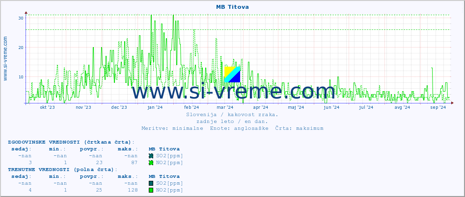 POVPREČJE :: MB Titova :: SO2 | CO | O3 | NO2 :: zadnje leto / en dan.
